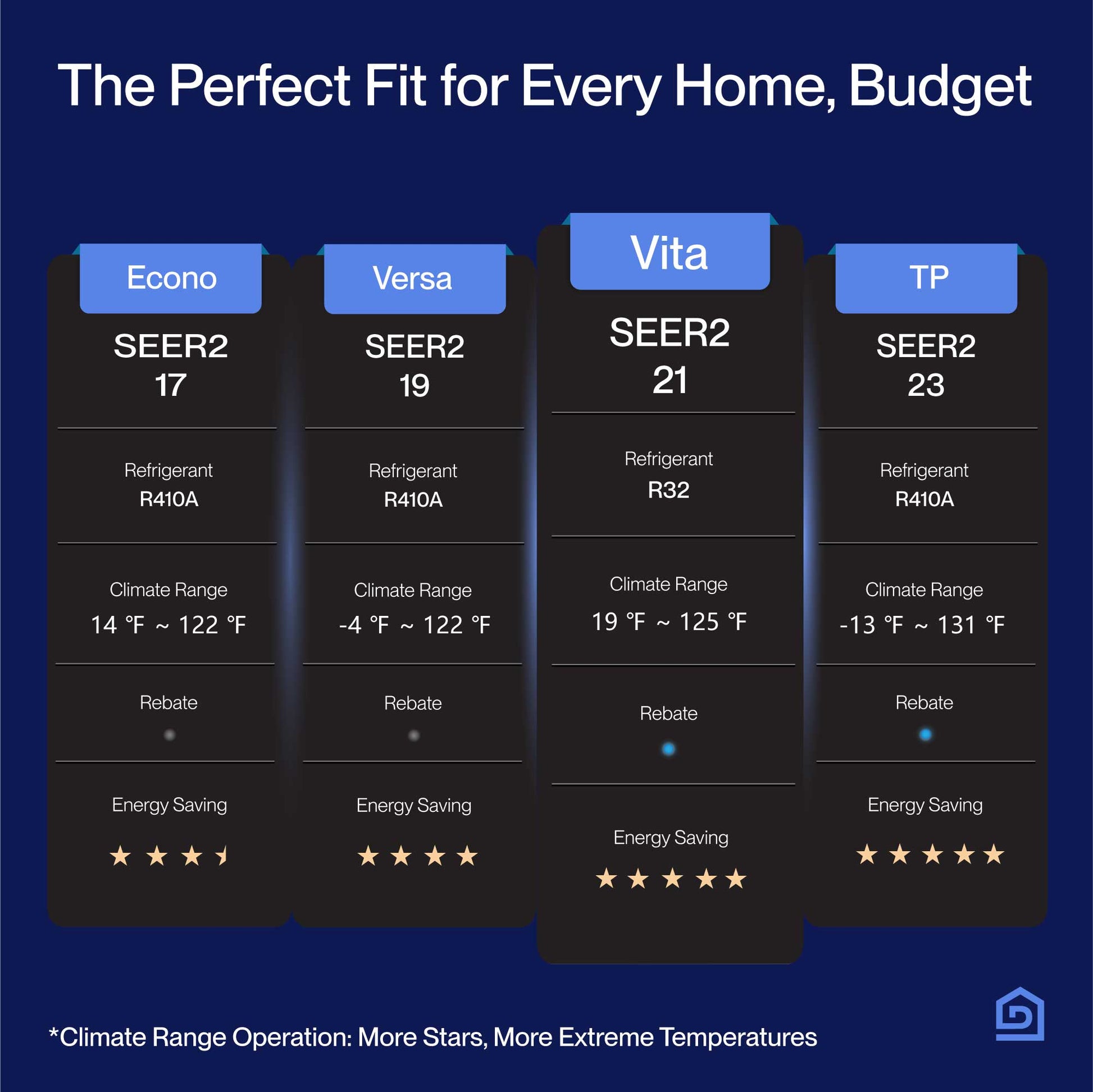 DELLA Vita Series Mini Split AC R32 Refrigerant