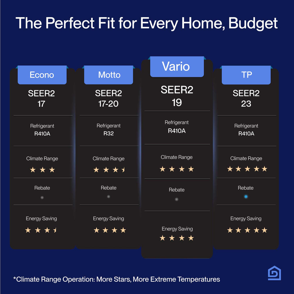 Vario Series 36000 BTU Tri-Zone Mini Split AC (9K+18K+18K) – Up to 2400 Sq.Ft.
